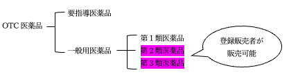 第２類医薬品と第３類医薬品