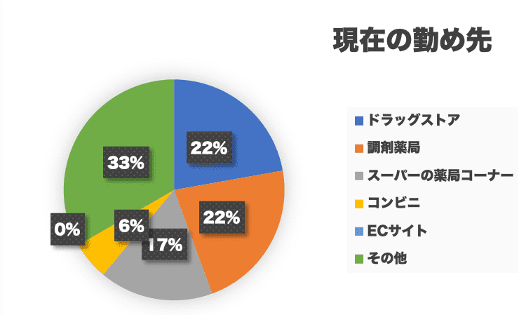 データ・登録販売者の現在の勤め先