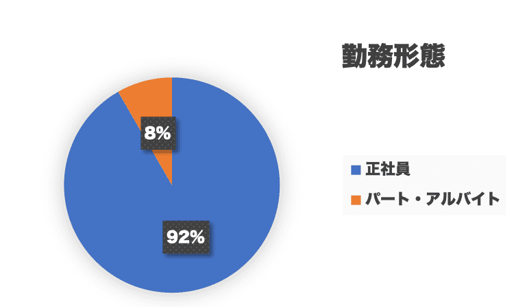 データ・登録販売者の勤務形態