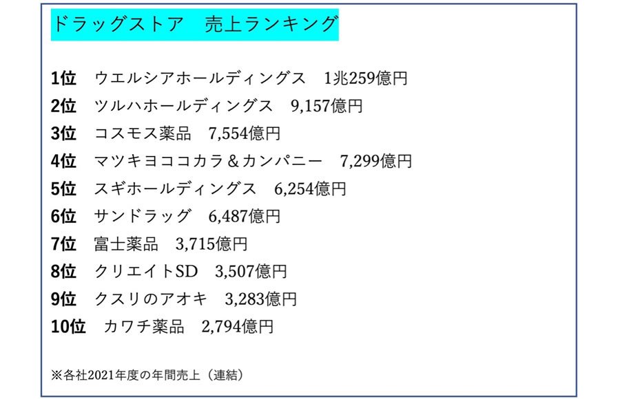 ドラッグストア 売上ランキング表
