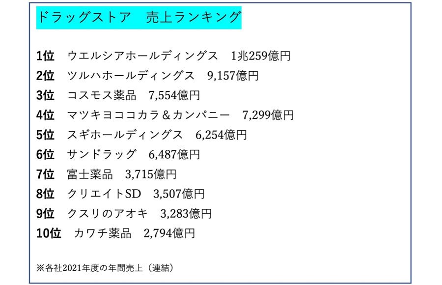 ドラッグストア　売上ランキング表