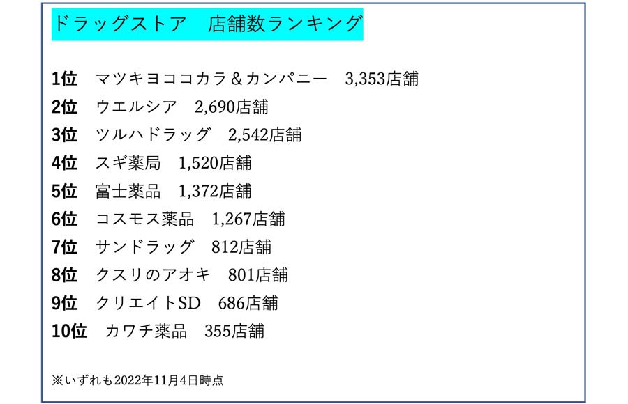 ドラッグストア 店舗数ランキング