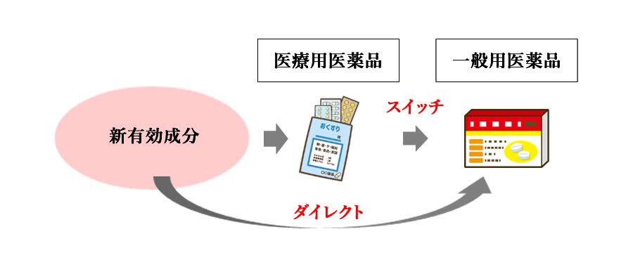 スイッチOTC医薬品