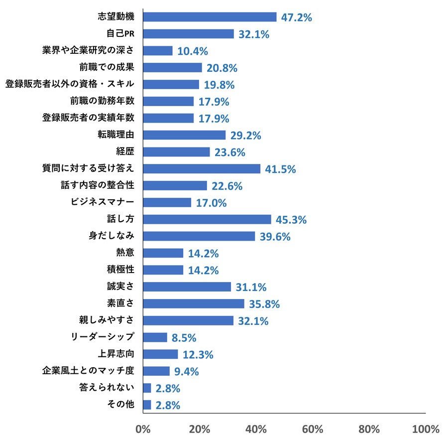 「採用面接時に重視していることは何ですか」