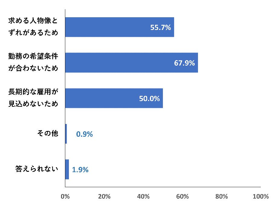 「経歴やスキルは魅力的に感じるものの採用面接で『不合格』にすることがある場合、その理由をお聞かせください」