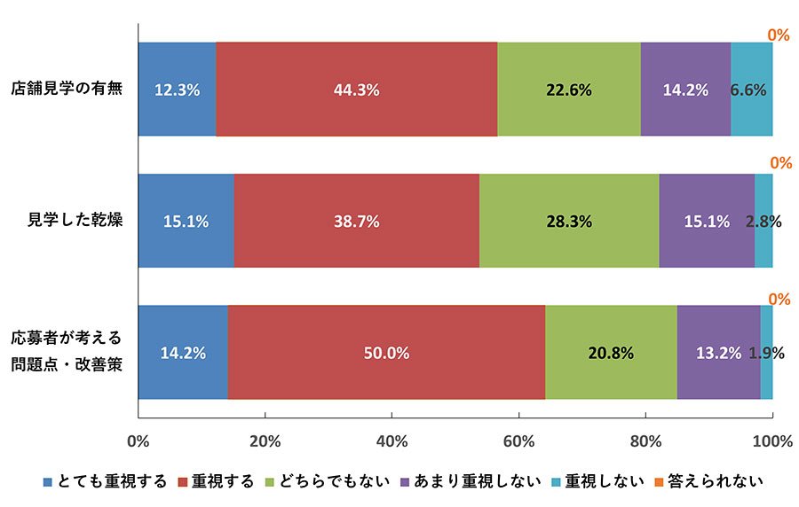 「採用において、店舗見学の有無や見学した感想、応募者が考える問題点・改善策はどの程度重視しますか」