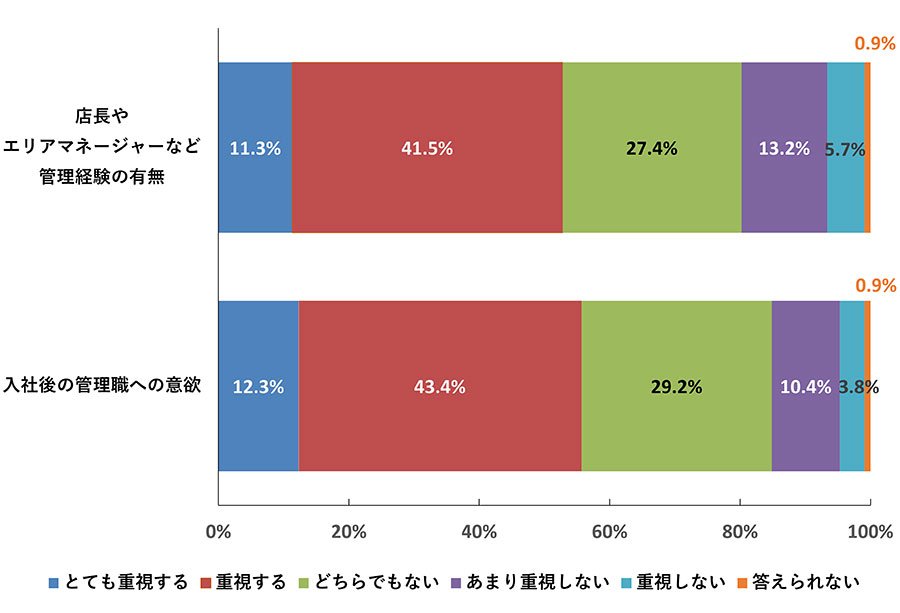 「採用において、店長やマネージャーなど管理職経験の有無、入社後の管理職への意欲はどの程度重視しますか」