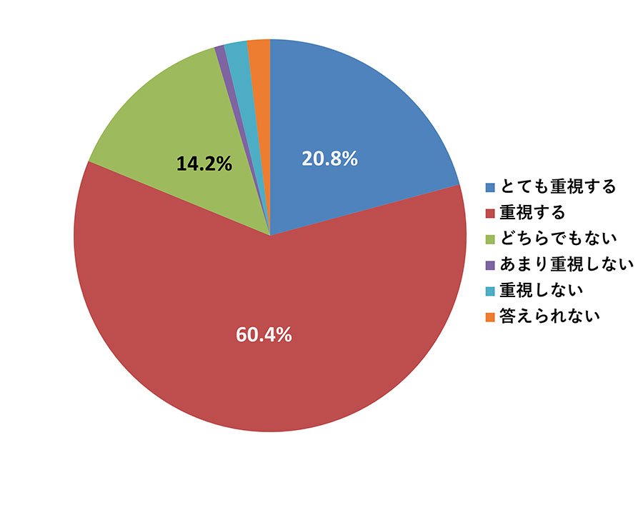 「採用において、過去に経験したトラブルとその対処法についてのエピソードはどの程度重視しますか？」