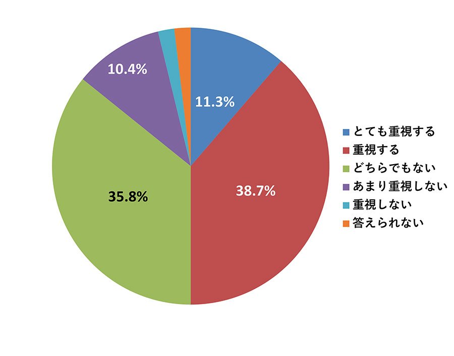 「採用において、売上アップに関するエピソードはどの程度重視しますか？」