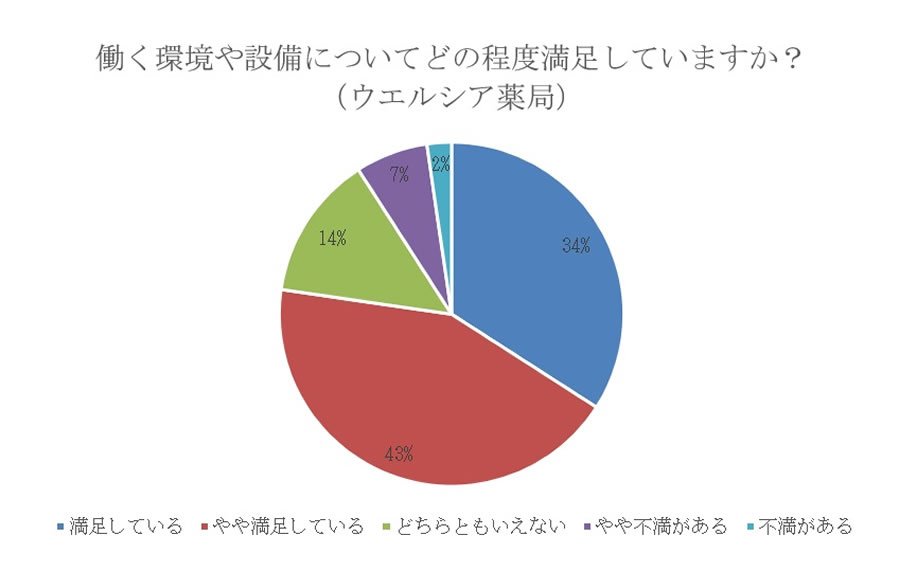 働く環境や設備についてどの程度満足していますか?