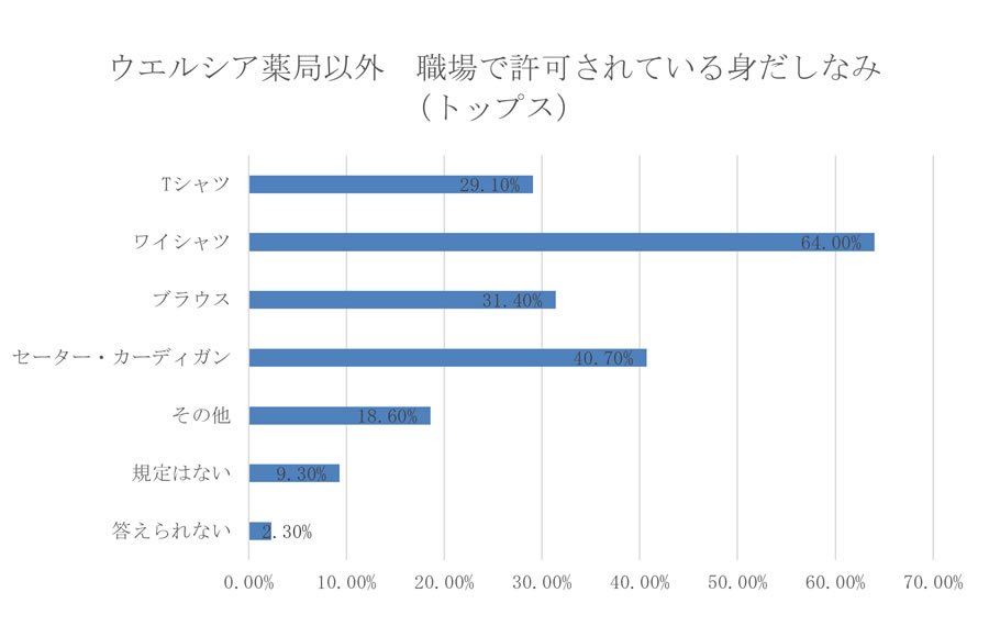 職場で許可されている身だしなみ(トップス)