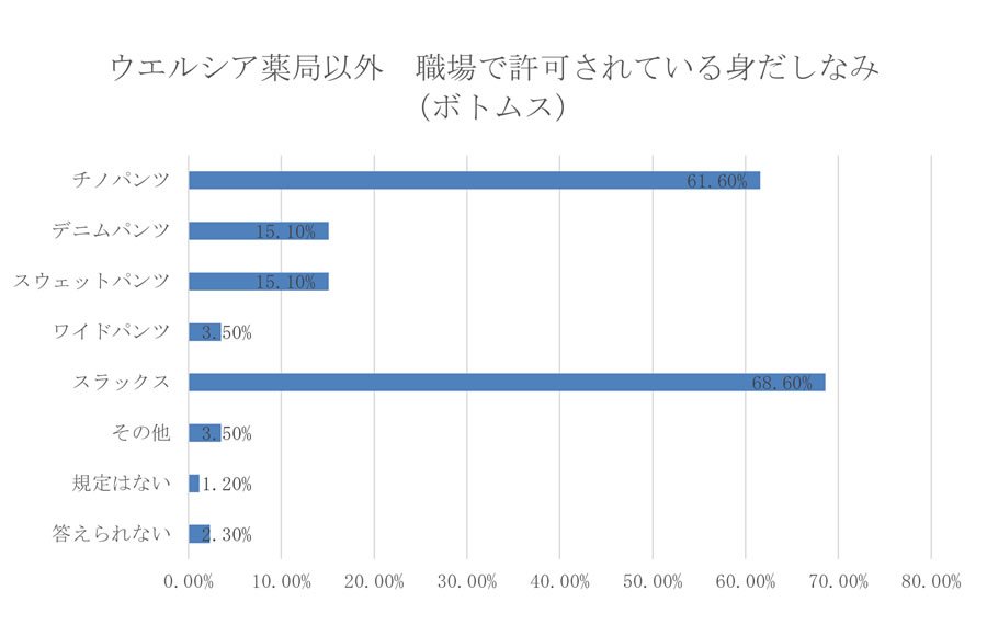 職場で許可されている身だしなみ(ボトムス))