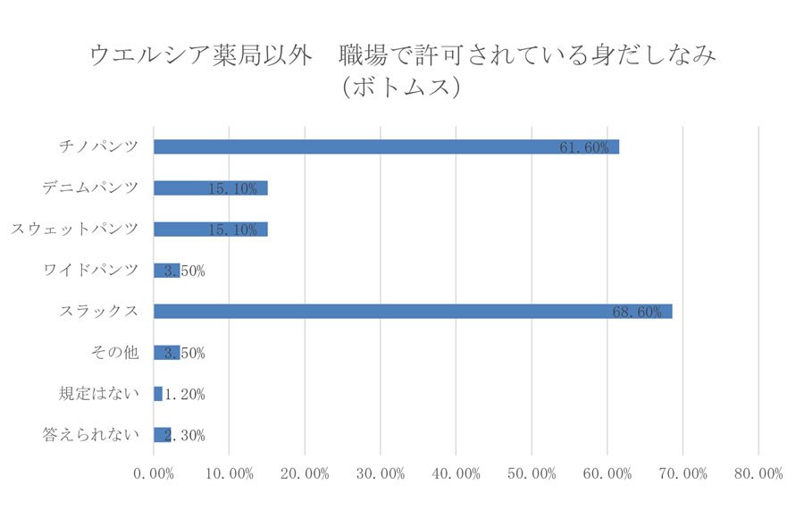 職場で許可されている身だしなみ（ボトムス））