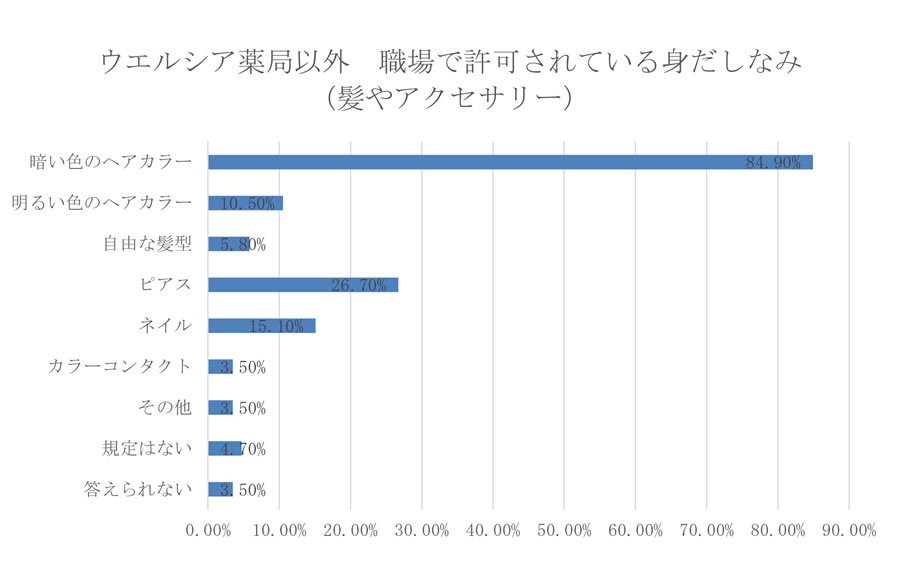 職場で許可されている身だしなみ(髪やアクセサリー)