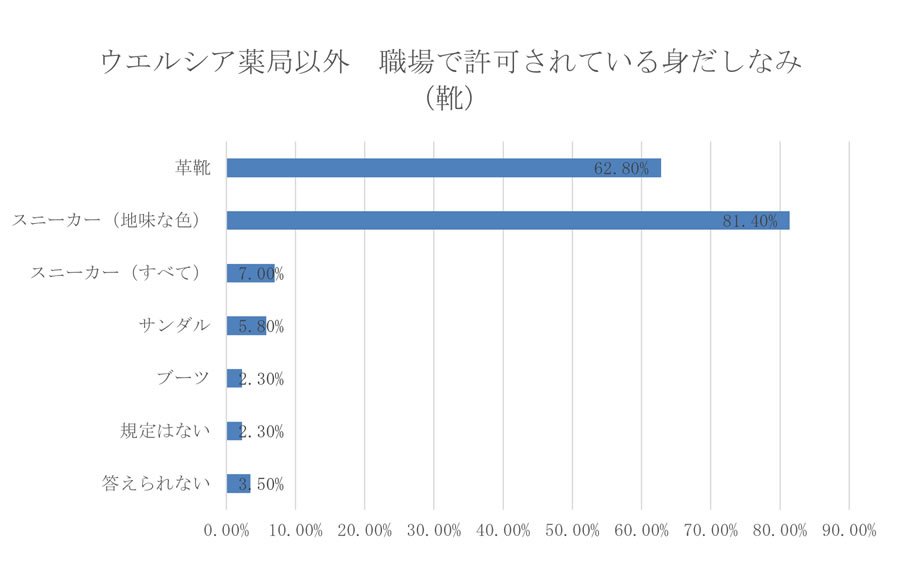 職場で許可されている身だしなみ（靴）