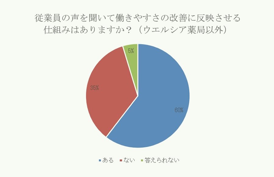 従業員の声を聞いて働きやすさの改善に反映させる仕組み