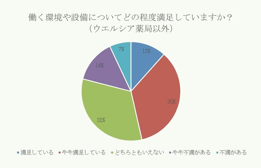 働く環境や設備についてどの程度満足していますか?