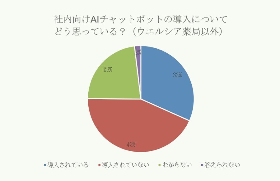 社内向けAIチャットボットの導入についてどう思っている?