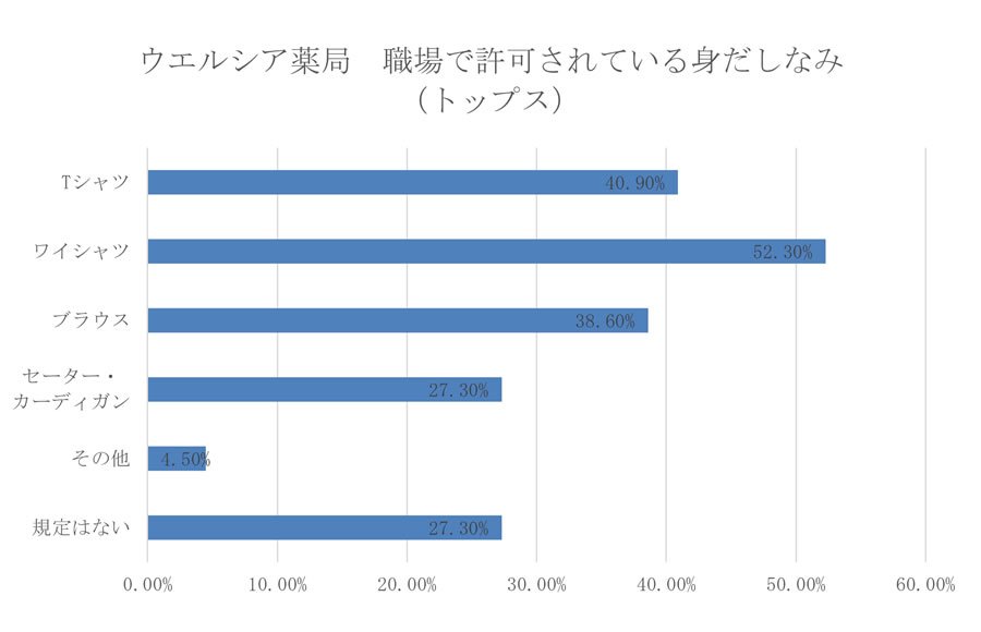 職場で許可されている身だしなみ(トップス)