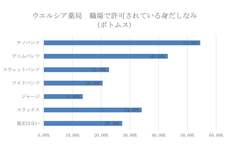 職場で許可されている身だしなみ(ボトムス)
