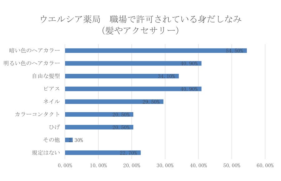 職場で許可されている身だしなみ(髪やアクセサリー)