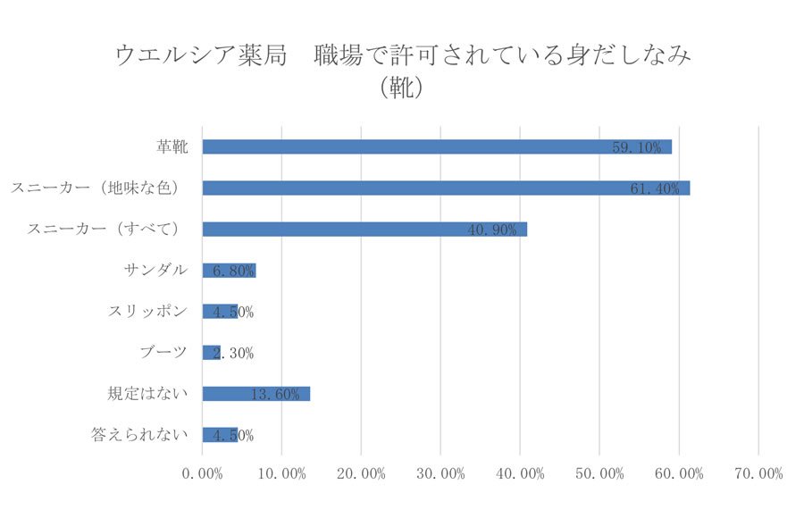 職場で許可されている身だしなみ（靴）