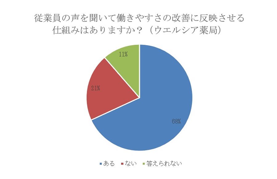 従業員の声を聞いて働きやすさの改善に反映させる仕組み