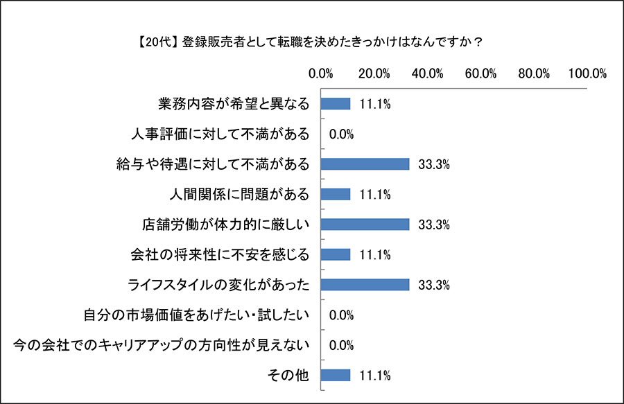 【20代】登録販売者として転職を決めたきっかけはなんですか？