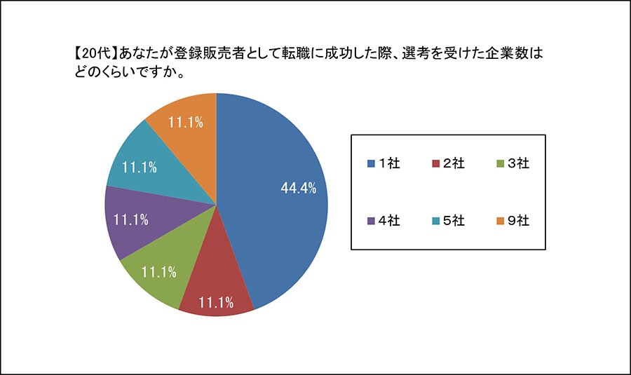 【20代】あなたが登録販売者として転職に成功した際、選考を受けた企業数はどの位ですか。