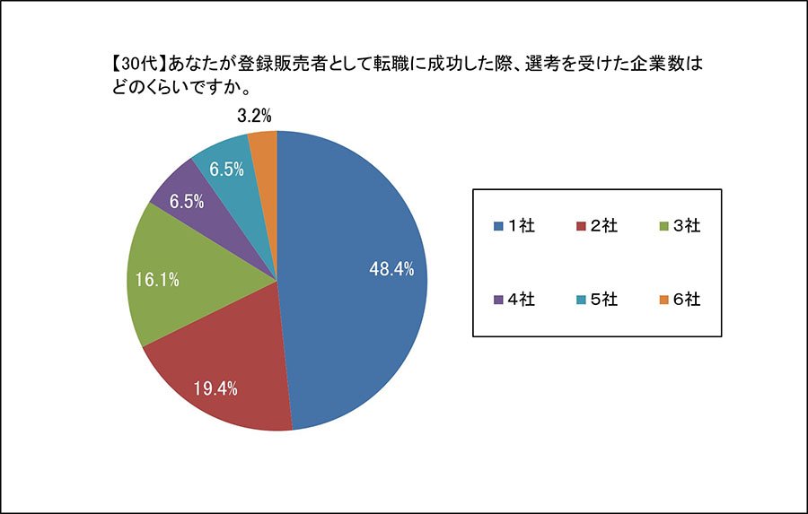 【30代】あなたが登録販売者として転職に成功した際、選考を受けた企業数はどの位ですか。