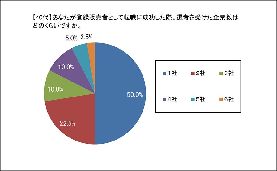 【40代】あなたが登録販売者として転職に成功した際、選考を受けた企業数はどの位ですか。