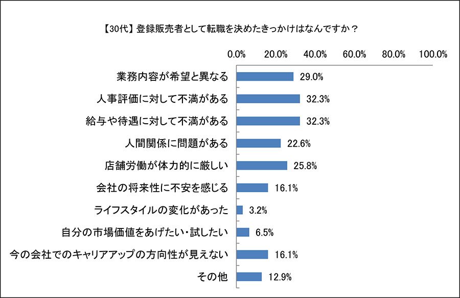 【30代】登録販売者として転職を決めたきっかけはなんですか？