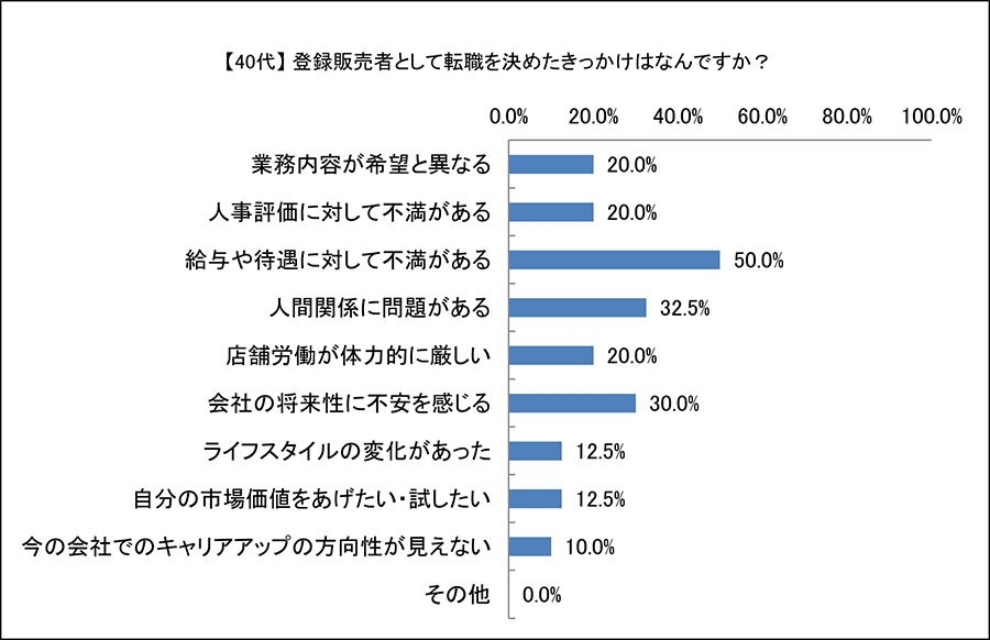 【40代】登録販売者として転職を決めたきっかけはなんですか？