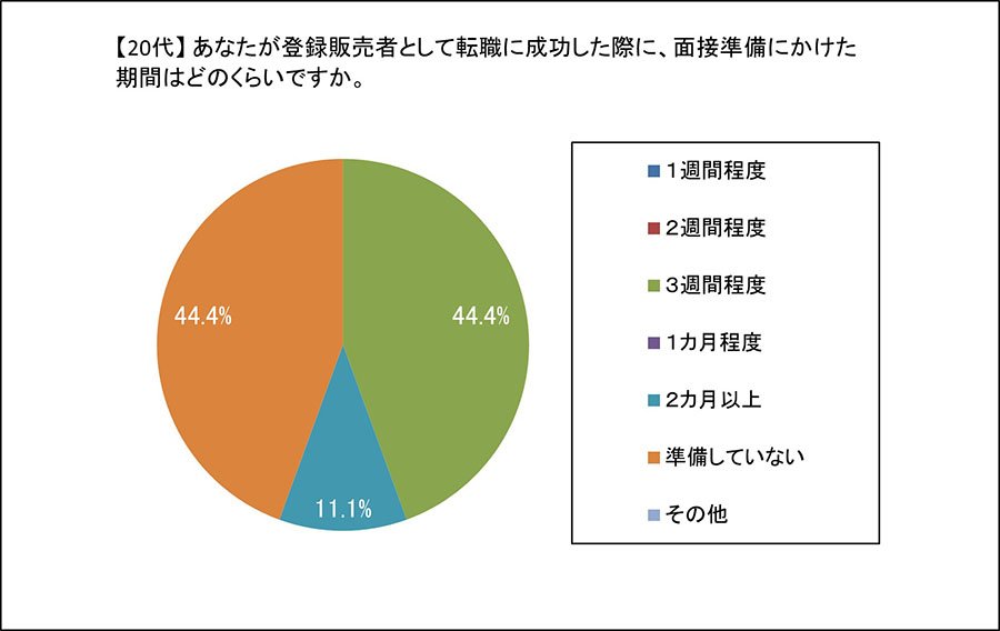 Q4　あなたが登録販売者として転職に成功した際に、面接準備にかけた期間はどのくらいですか。