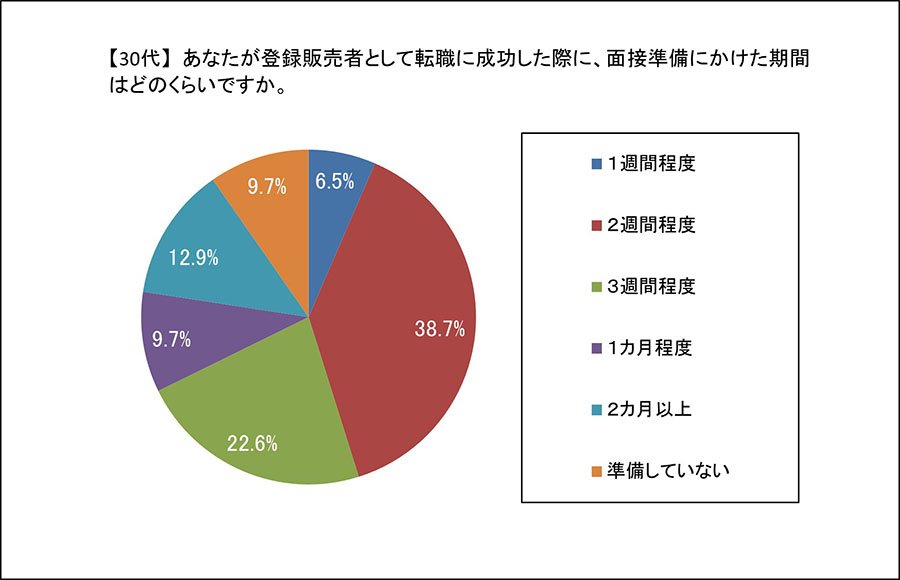 Q4　あなたが登録販売者として転職に成功した際に、面接準備にかけた期間はどのくらいですか。
