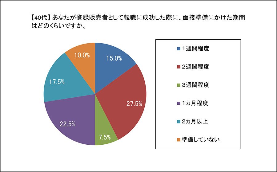 Q4　あなたが登録販売者として転職に成功した際に、面接準備にかけた期間はどのくらいですか。
