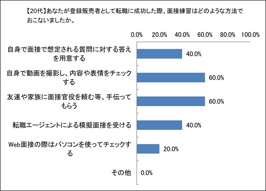 Q5　あなたが登録販売者として転職に成功した際、面接練習はどのような方法でおこないましたか。