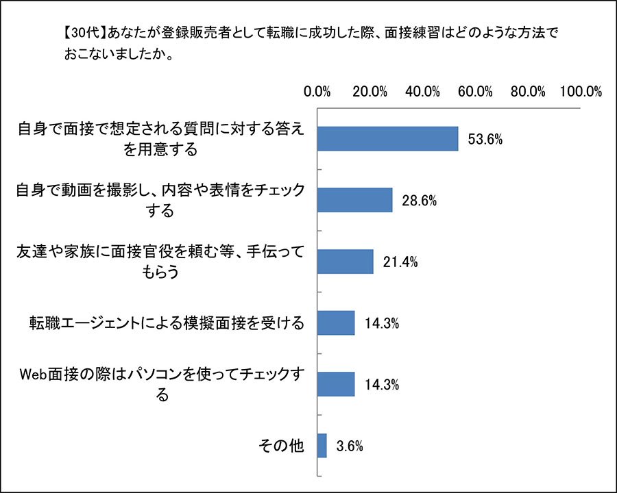 Q5　あなたが登録販売者として転職に成功した際、面接練習はどのような方法でおこないましたか。