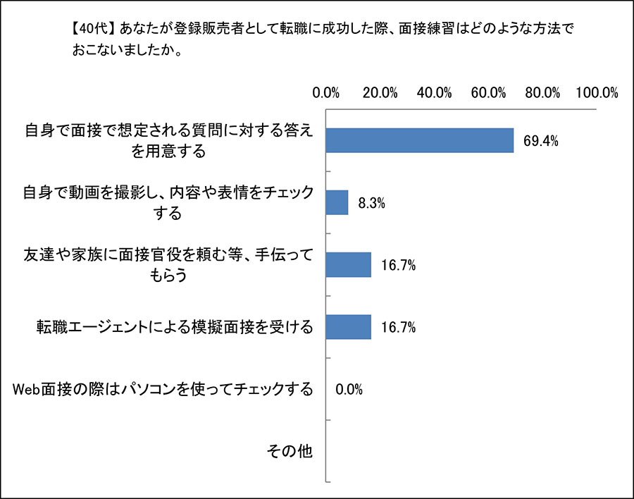 Q5　あなたが登録販売者として転職に成功した際、面接練習はどのような方法でおこないましたか。