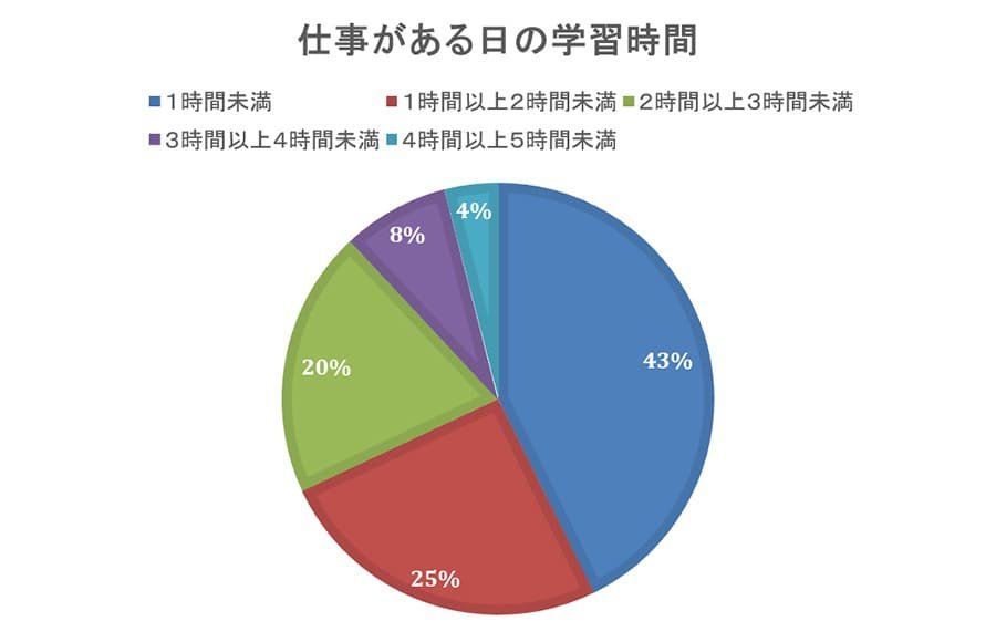 仕事がある日の学習時間
