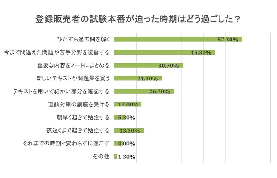 登録販売者の試験本番が迫った時期はどう過ごした？