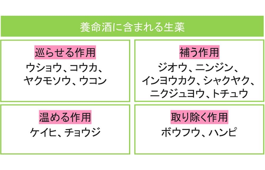 養命酒に含まれる生薬