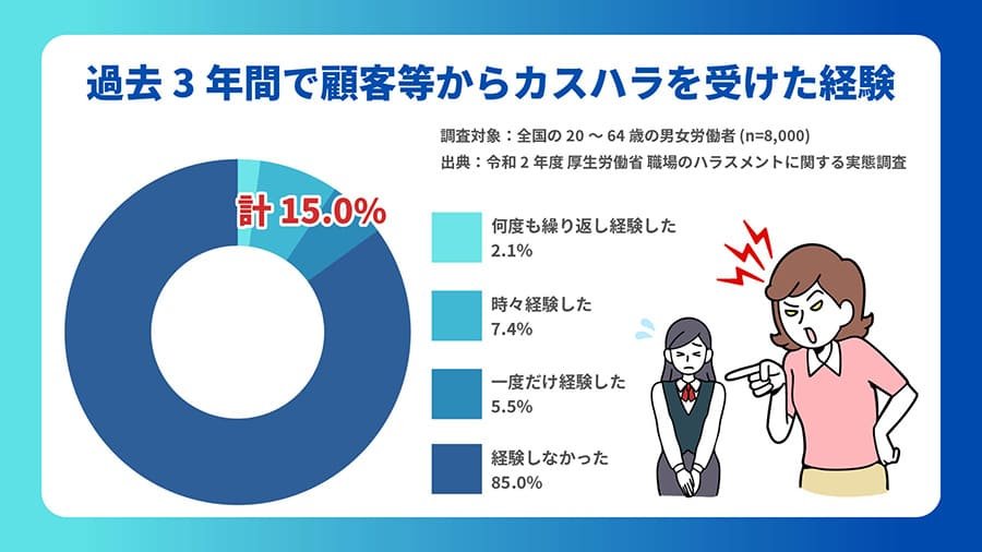 過去3年間で顧客等からカスハラを受けた経験