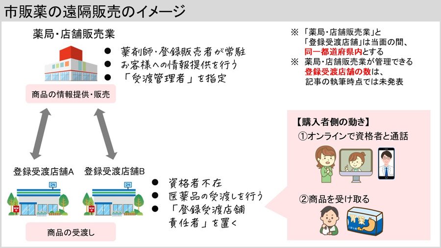 市販薬の遠隔販売のイメージ
