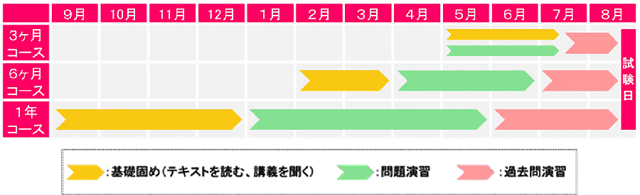 学習ロードマップ（３ヶ月・６ヶ月コース）