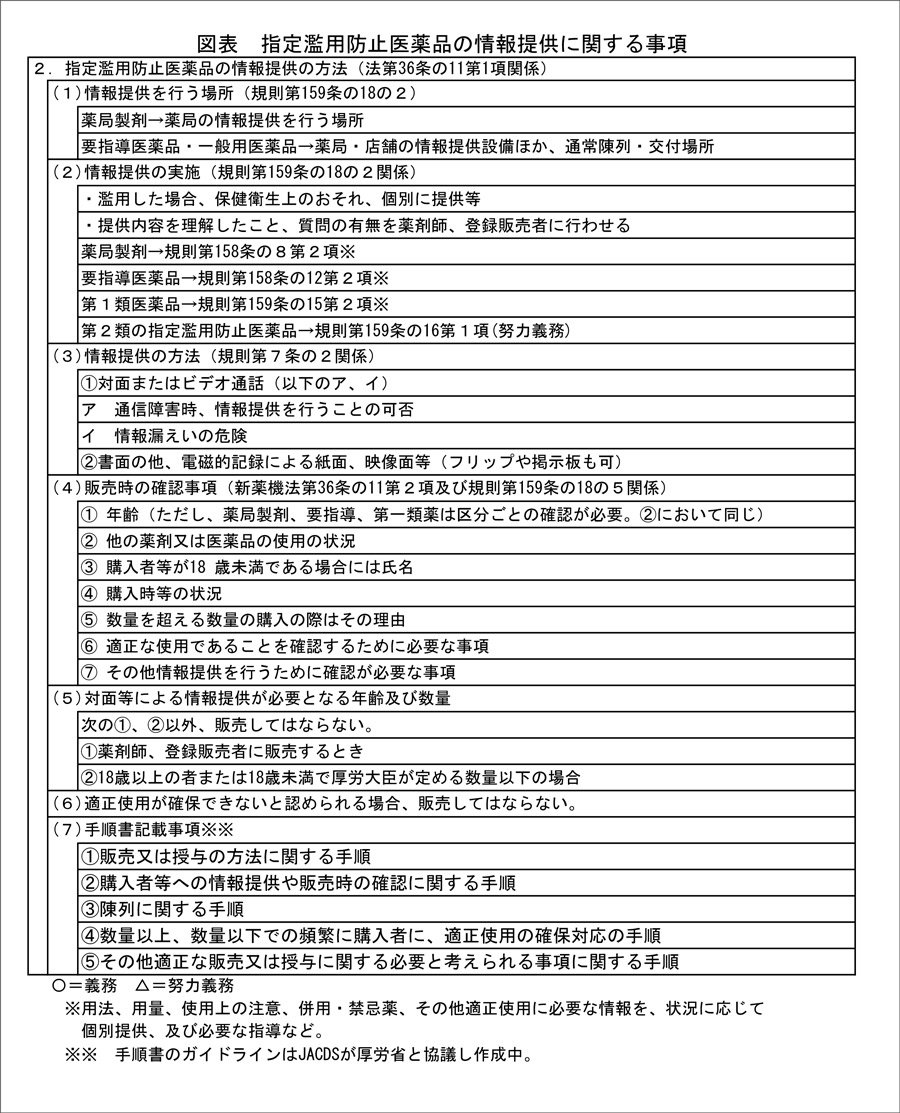 過去の制度的課題：相談を待つ「努力義務」の限界登録販売者の情報提供義務の構造