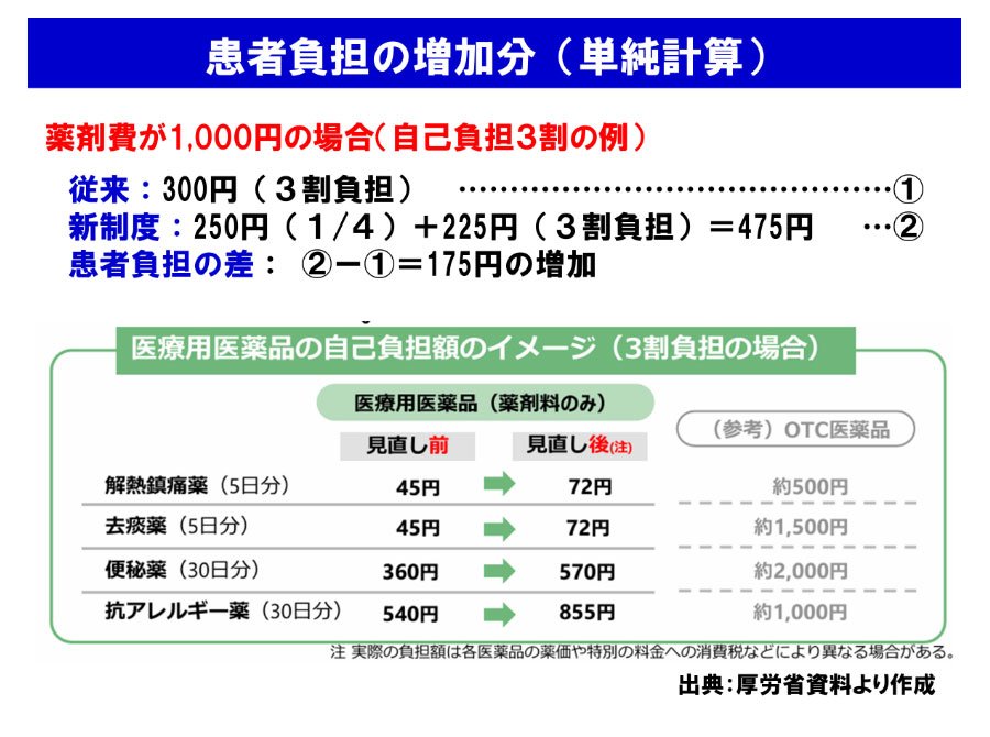 図表－４　患者負担の増加分（単純計算）