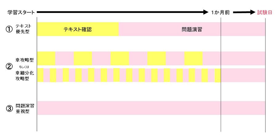 3つの学習方法