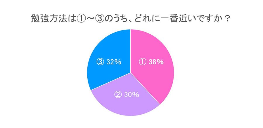 勉強方法に関するアンケート（2023年実施）　有効回答数：合格者388人