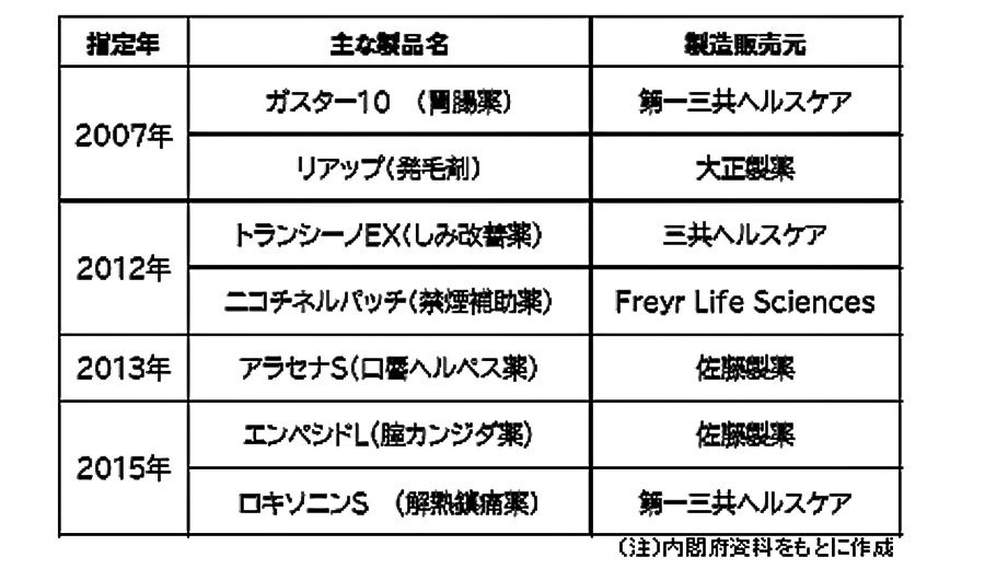 図表－１ 10年以上変更されない第１類医薬品